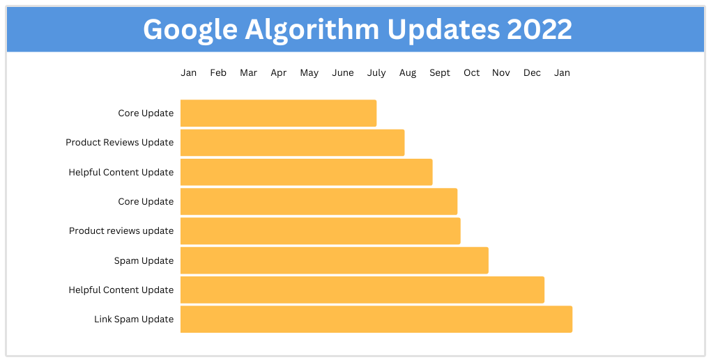 Zeitleiste der Google-Updates